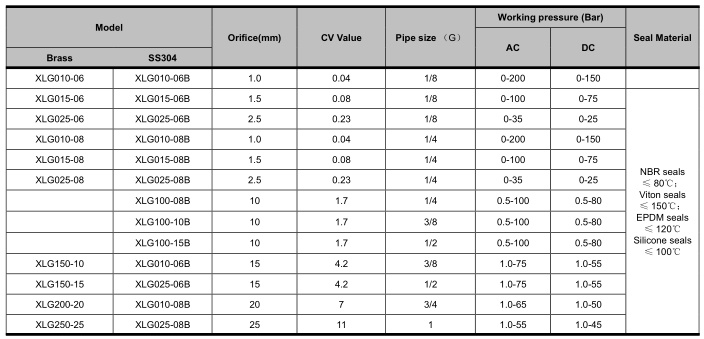 Xlg Series 200 Bar High Pressure Solenoid Valve