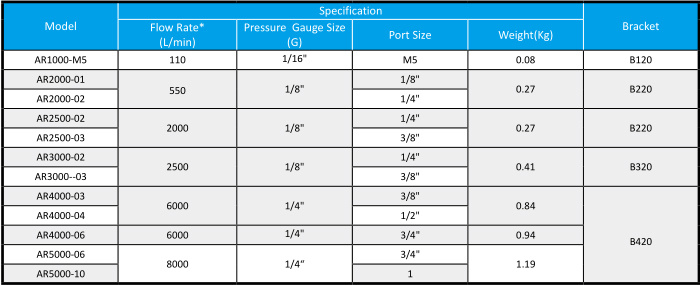 550 Flow Rate SMC-Equivalent Type White Air Regulator with Pressure Switch