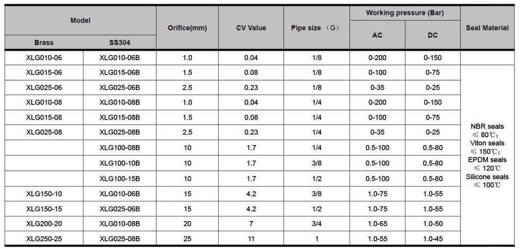 Brass High Pressure 90 Bar Solenoid Valve, AC220V, Normally Open Valve for Air Water Oil