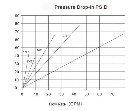 Hydraulic Quick Disconnect Fuel Coupling Supplier in China
