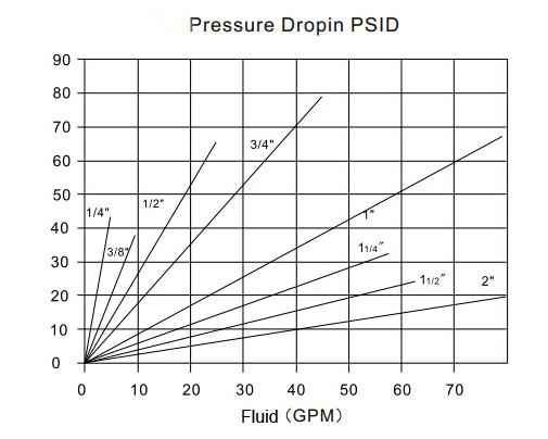 Hydraulic Oil Quick Coupling